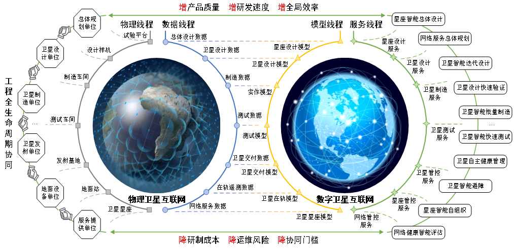 數字工程(十) 衛星互聯網數字工程與互聯網數據服務